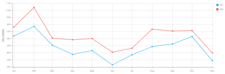 Bild: Spotpriser i SE3 och SE4 januari till november 2025. Källa: Nord Pool