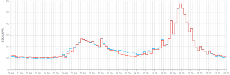 Bild: Spotpriser i SE3 och SE4 den 14 oktober. Källa: Nord Pool