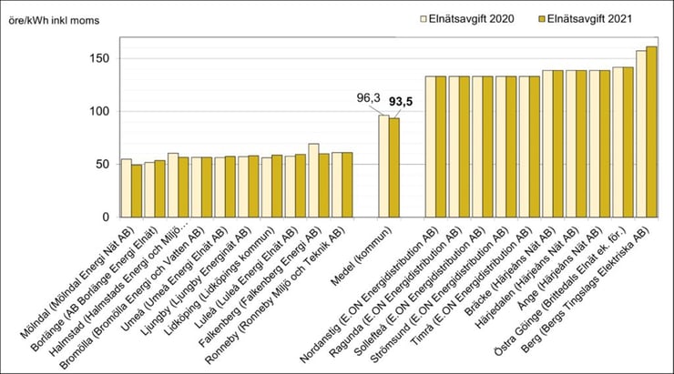 Diagram Nils Holgerssonrapporten 2021