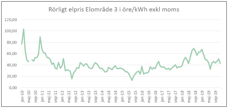 Marknadskommentarer januari 2020_diagram_Molndal_Energi