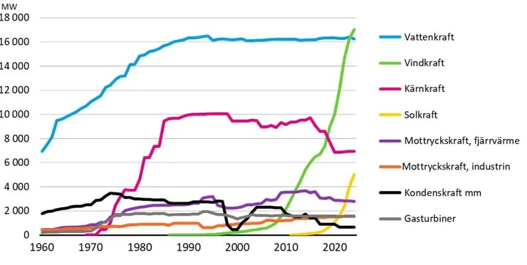 energiforetagen-installerad-effektgraf-energiaret