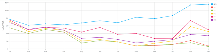 Spotpriset 2024 i EUR/MWh (Nord Pool)