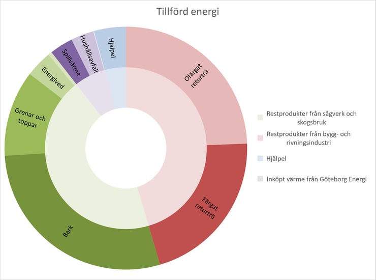 Tillförd energi 2020_Mölndal Energi