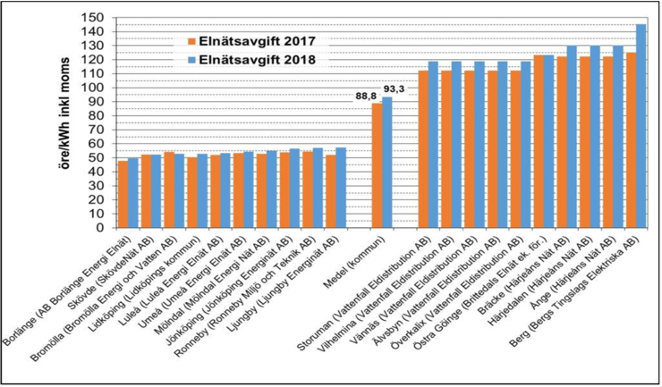 nils-holgersson-rapporten-7-lagsta-pris-molndal-energi