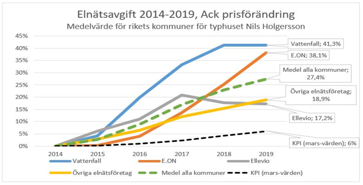 prishojningar-de-tre-stora-elnatagarna-2014-2019