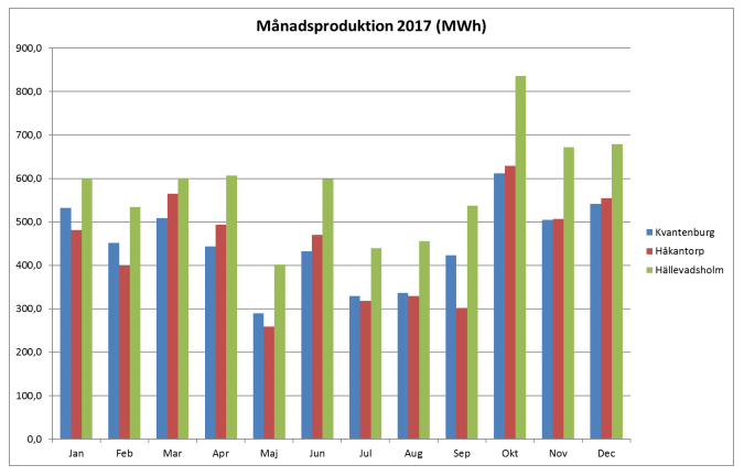 vindkraftverken-levererat-varje-manad-2017_molndal_energi