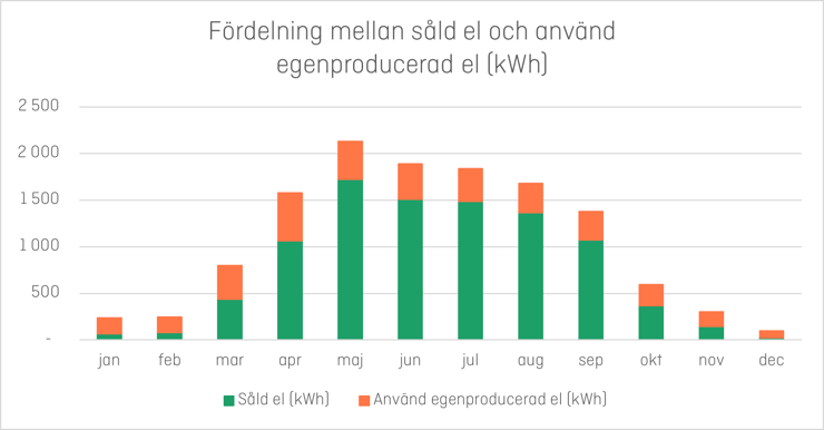 En graf som visar fördelningen mellan såld el och använd egenproducerad el under 2024 där det under sommarmånaderna är en hörde del av elen som säljs. Över året använder Karin 18 % av sin egentproducerade el. 