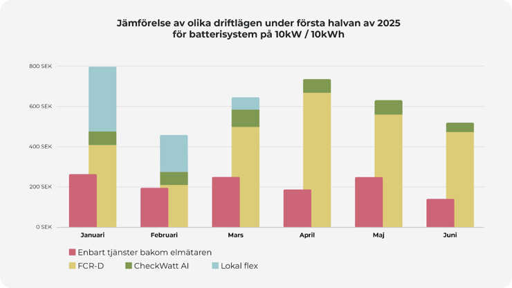 Checkwatt_driftlägen_intjäning_2025