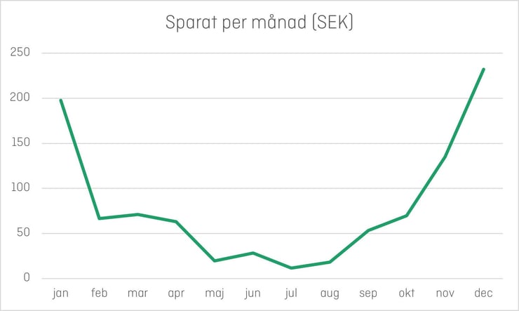 Ett diagram över hur mycket pengar som en person sparat med timpris när hen laddat bilen under 2024 månad för månad. Mest sparades i januari och december då hen sparade drygt 200 kr, medan hen under sommarmånaderna sparade runt 20 kr per månad. 