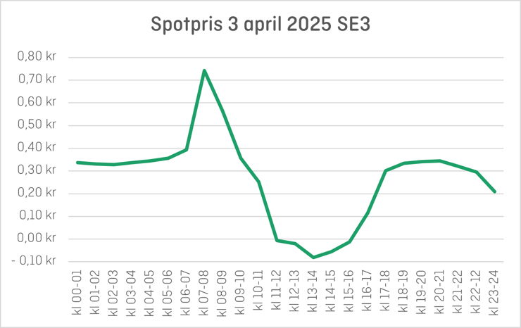 Exempel på hur spotpriset kan se ut en dag under sommarhalvåret, detta är spotpriset 3 april 2025 i elområde 3. 