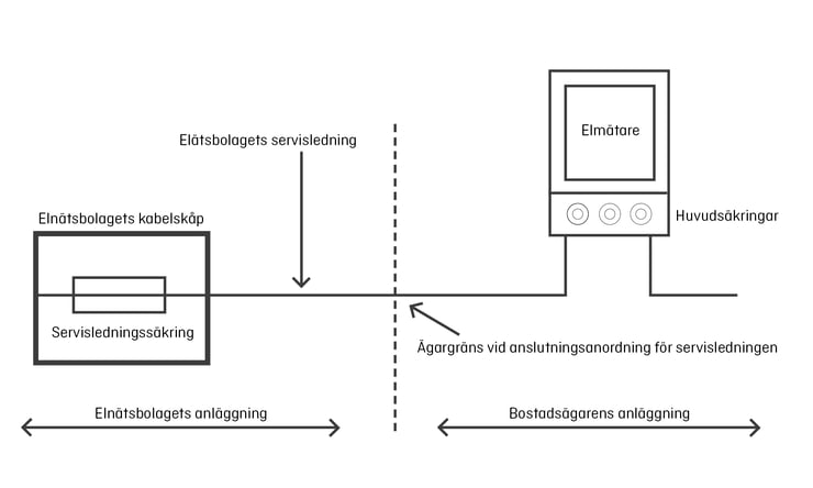 Exempel ägargräns elnätet