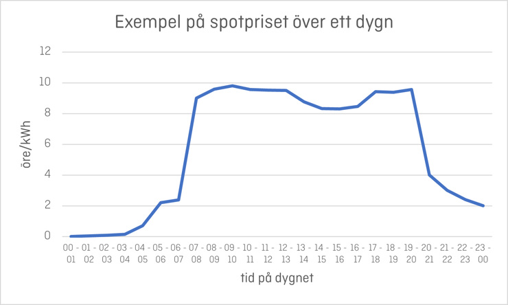 Exempel spotpris över ett dygn