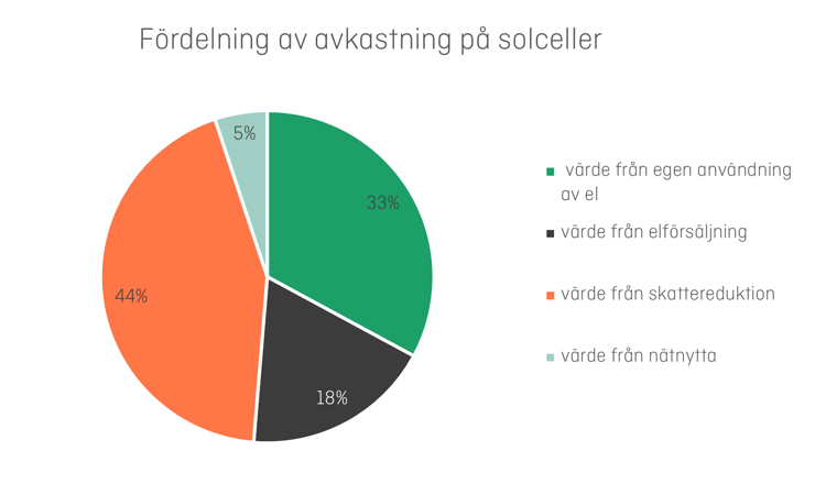 Ett cirkeldiagram visar fördelning mellan avkastning för solcellerna för Karin. Värde från egen användning av el 33 %, Värde från elförsäljning 18 %, Värde från skattereduktionen 44% och värde från nätnyttan 18 %. 