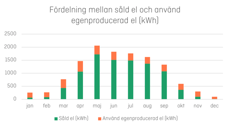 Fördelning mellan såld el och använd egenproducerad el Karin