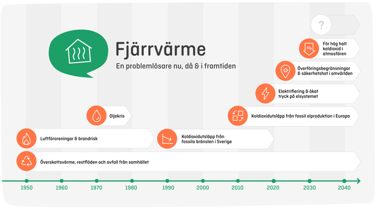 Fjarrvarme problemlösare