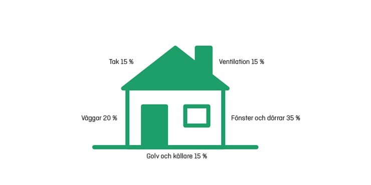 Hus energiförluster