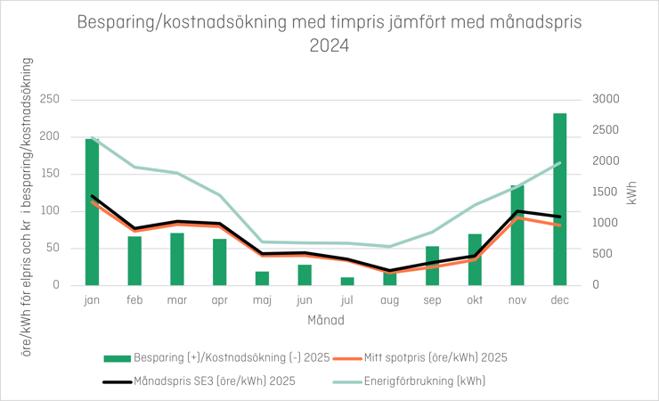 Diagram som visar hur mycket Karin sparat på timpris jämfört med rörligt månadspris under 2024. Detta ser bättre ut än 2025, hon har sparar varje månad, men som mest under januari och december, då sparade hon runt 200 kr per månad..