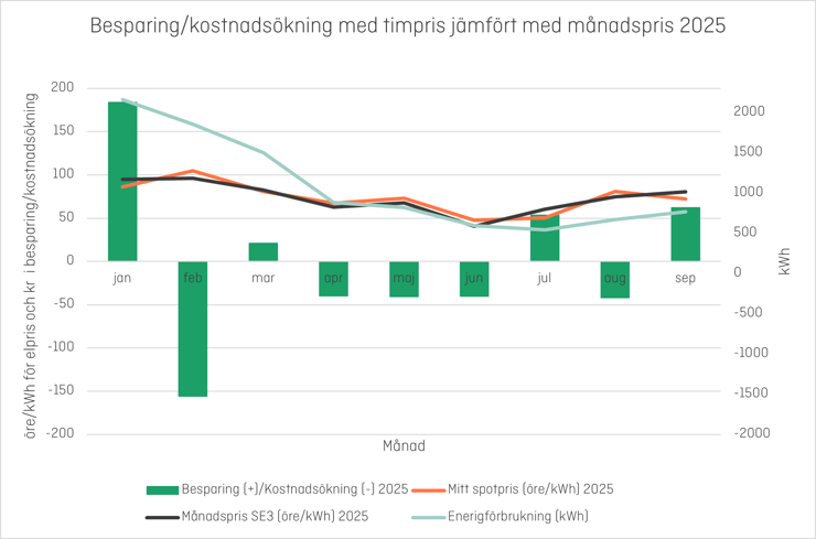 Ett diagram som visar hur mycket Karin sparat/förlorat på att ha timpris jämfört med rörligt månadspris 2025 fram till och med september, överlag är det inte så stor skillnad bordsett från januari och februari.