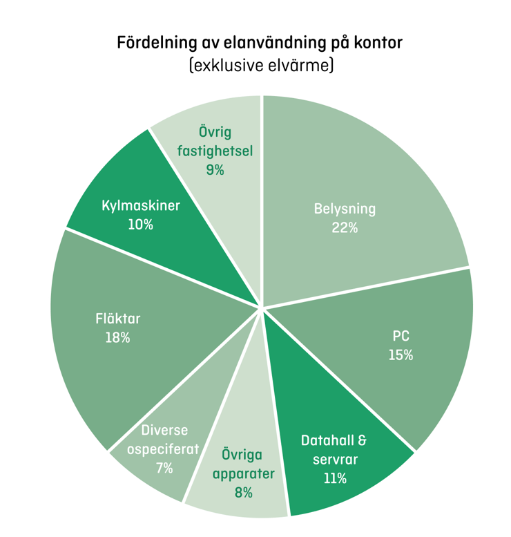 Fördelning elanvändning kontor, belysning 22%, Kylmaskiner 10%, PC 15%, Datahall och servrar 11%, Övriga apparater 8 %, diverse ospecifierat 7 %, Fläktar 18 %, Övrigt fastighetsel 9%.