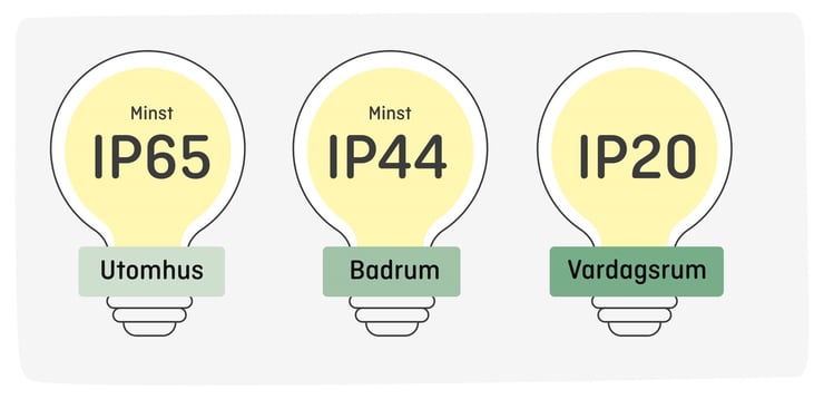 Illustrerade glödlampor där det står utomhus minst IP65, badrum minst IP44, vardagsrum IP20.