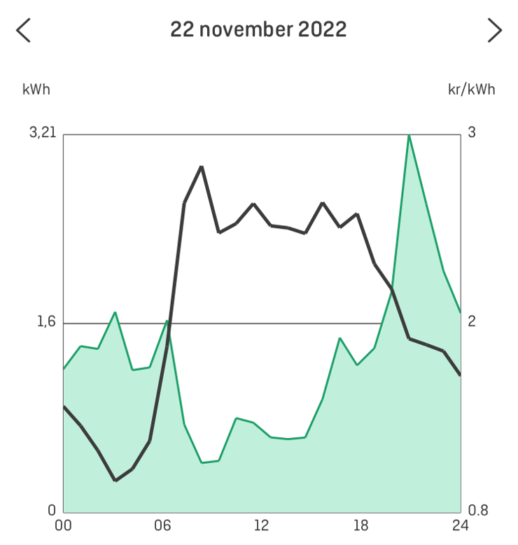 Skulle jag tjäna på timpris_el_förbrukning från watter_3