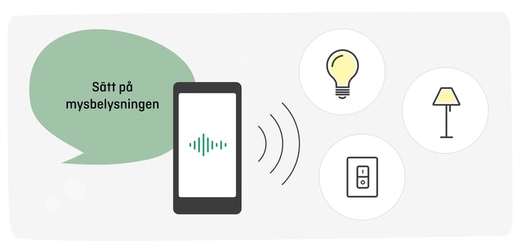 Bild på en pratbubbla som säger Sätt på mysbelysningen. Sen en mobil med en app som kommunicerar med en glödlampa, en golvlampa och en ströbrytare. Bilden illustrerar smart röststyrning. 