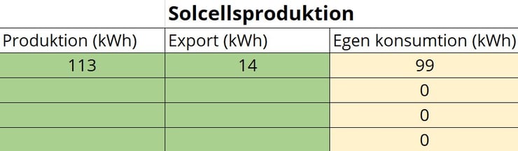 Solcellsproduktion - solceller lonsamhet