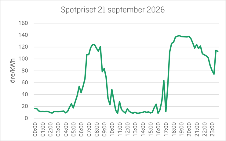 Exempel på hur spotpriskurvan kan se ut en annan dag. Spotpriset är från 21 september 2026, elområde 3. Här är elpriset billigast eller lika billigt mitt på dagen som på natten.