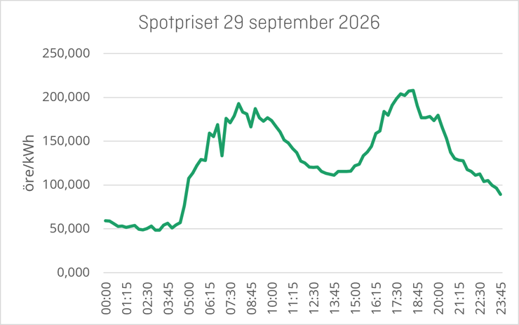 Exempel på hur spotpriskurvan kan se ut. Spotpriset är från 29 september 2026, elområde 3. Det här dygnet var elen billigast på natten.
