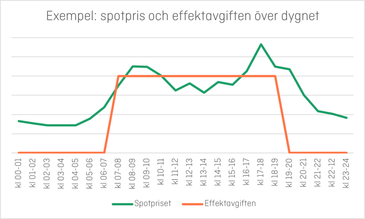 exempel spotpris och effektavgift över dygnet