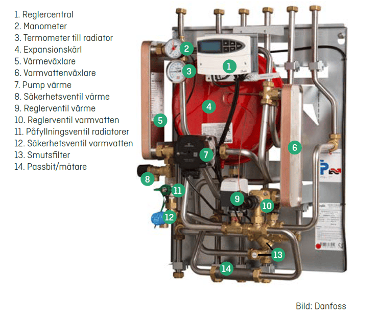 fjärrvärmecentral_exempel_privat_Danfoss
