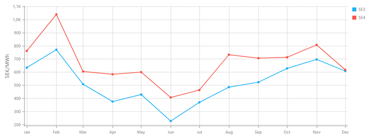 marknadskommentar december 2025_spotpriser 2025