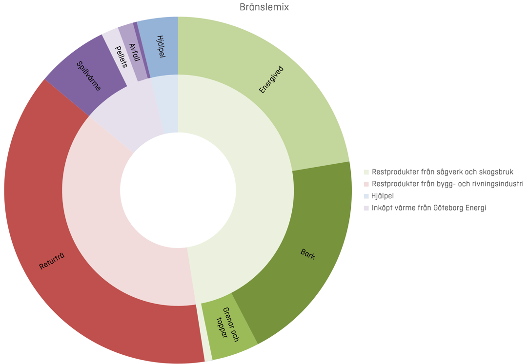 Diagram miljövärden bränslemix 2025 Mölndal Energi