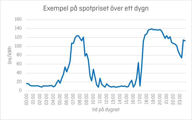Bild 2: spotpriset 21 september 2026, elområde 3. Här är elpriset billigast mitt på dagen.