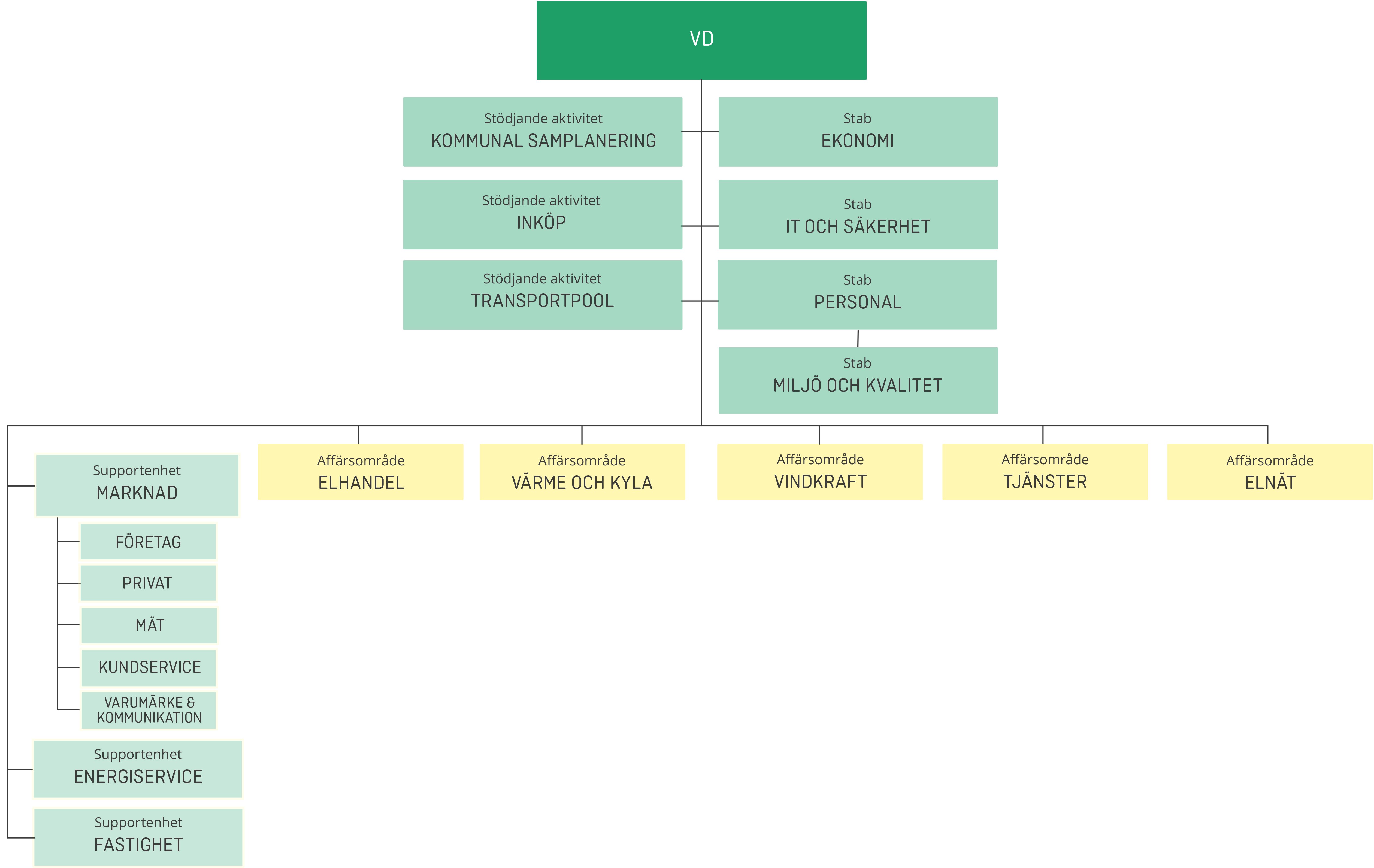 Organisationsschema-molndal-energi-2019