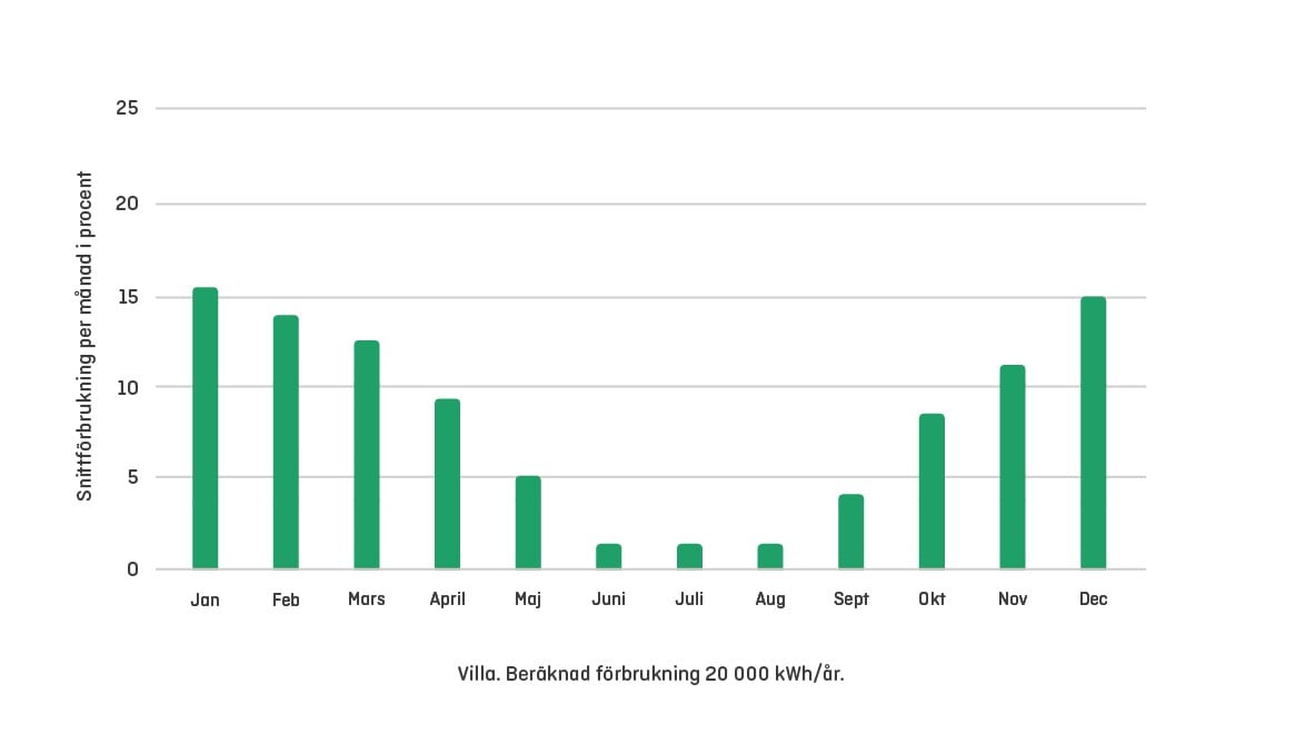 villaförbrukning 20000 kwh-1